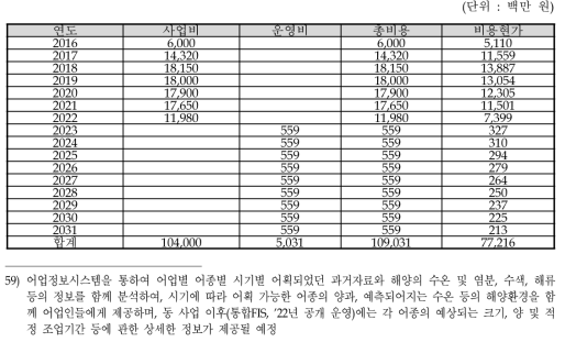 동 사업의 총비용 흐름