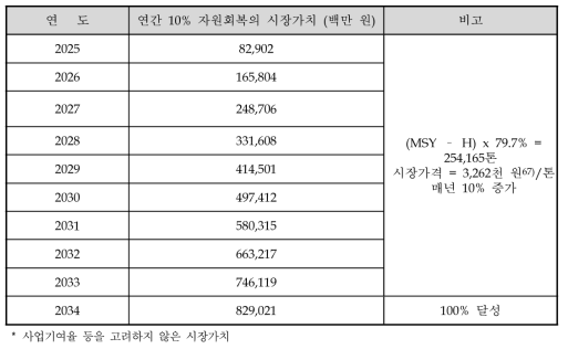 연근해 어업자원의 자원회복 (시장가치)