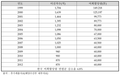 한·일 어업협정 발효 이후 합의된 한국어선 입어척수 및 어획할당량