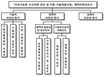 동 사업의 예비타당성조사 의사결정 계층구조