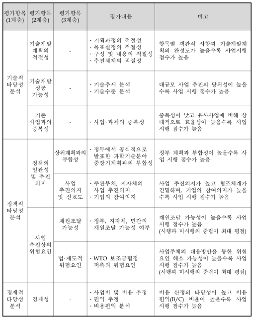 동 사업의 AHP 평가항목