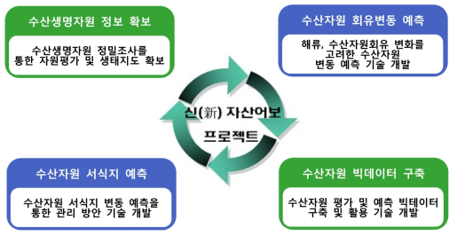 동 사업의 중점 추진 방향