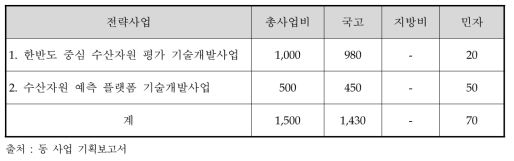 동 사업의 규모