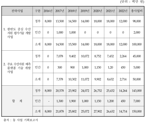 전략사업별 주체별 투자계획