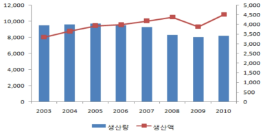 미국 수산물 생산추이