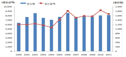 캐나다 양식생산량 및 생산액