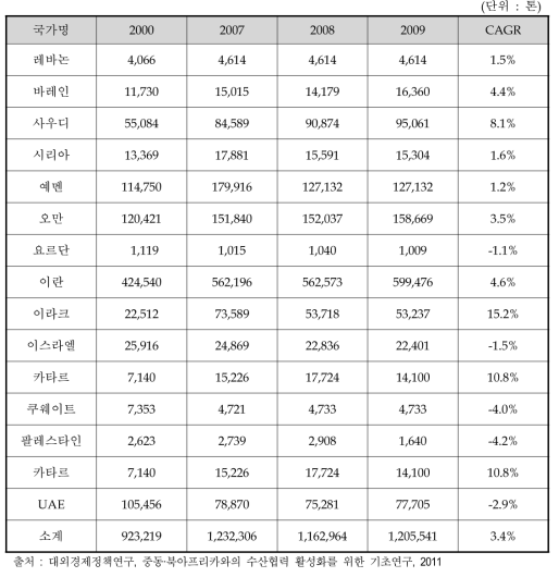 중동지역 국가별 수산업 생산량