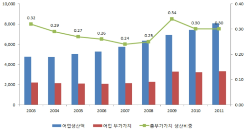 국내 어업생산액 및 부가가치