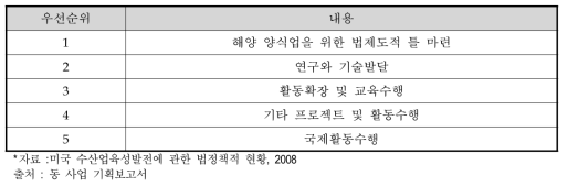 NOAA 양식업 관련 정책수행 우선순위