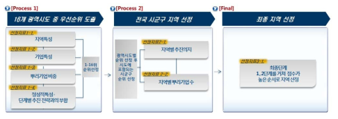 동 사업의 ‘타당성재조사 사전기획‘에서 제시한 센터 입지 선정 과정