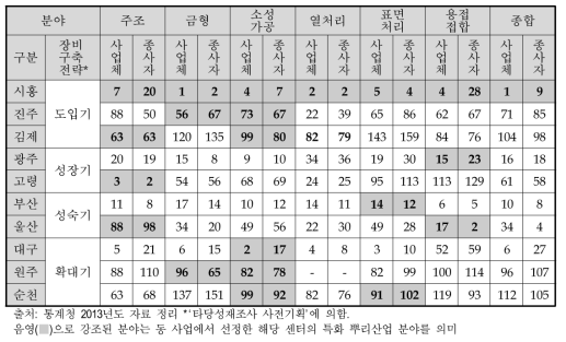 센터 지역·뿌리기업 분야별 사업체와 종사자 수의 전국 순위 (시·군·구 단위)