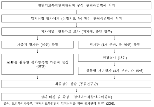 첨단의료복합단지 입지선정 절차