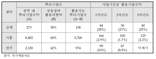 사업기간중 센터별 활용 뿌리기업수와 지역별 뿌리기업수 비교