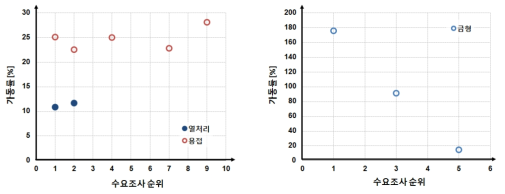 시흥센터의 (좌) 열처리 및 용접·접합 (우) 금형 분야 장비별 가동률과 수요조사순위 상관성