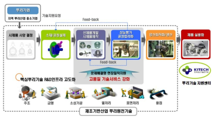 동 사업의 주관기관에서 제시한 제품개발단계별 지원 범위