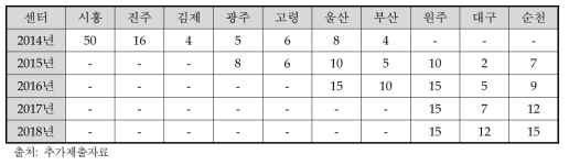 센터별·사업년도별 시제품제작건수 목표