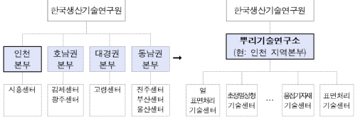 추가제출자료에서 제시한 업무추진체제의 변화.