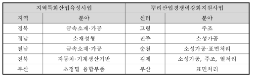 지역특화산업육성사업과 동 사업의 유사성