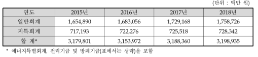 산업통상자원부의 2014년도 중기재정계획