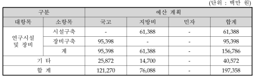 동 사업의 전체 사업기간 (2011-2018) 소요재원 요약