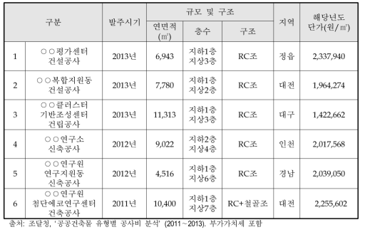 조달청 공사유형별 공사비 중 연구시설 유사사례 종합