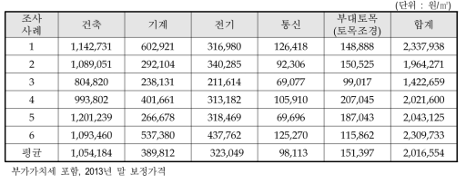 건축공사비 조달청 연구시설 유사사례 단가