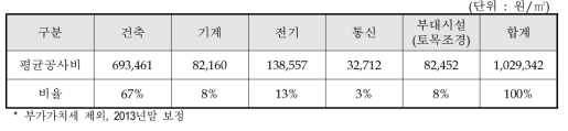 아파트형 공장 평균단가의 공종별 비율