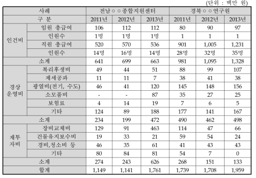 인건비, 운영비 및 재투자비 참고사례 요약