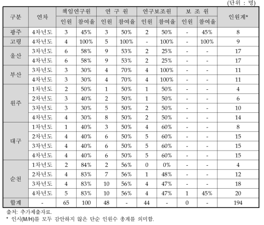 등급별 연구인원 재분류 (계획)