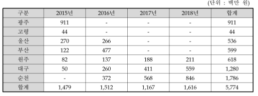 동 사업계획 적정성 재검토 대상 센터별·연차별 경상운영비(안)