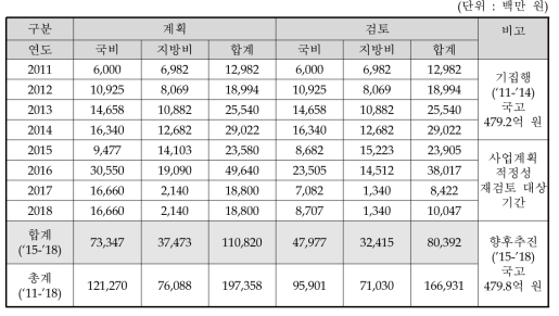 동 사업의 연차별 예산 검토내역 비교