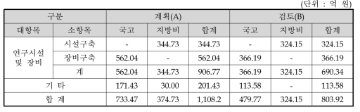 동 사업의 사업계획 적정성 재검토 대상 기간 (2015-2018) 예산 검토내역 비교