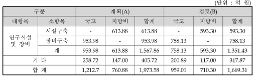 동 사업의 총사업비 (2011-2018) 예산 검토내역 비교