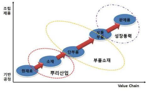 제조업에서 뿌리산업이 지니는 위상