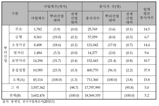 2012년 전국 뿌리산업 사업체 수 및 종사자 수