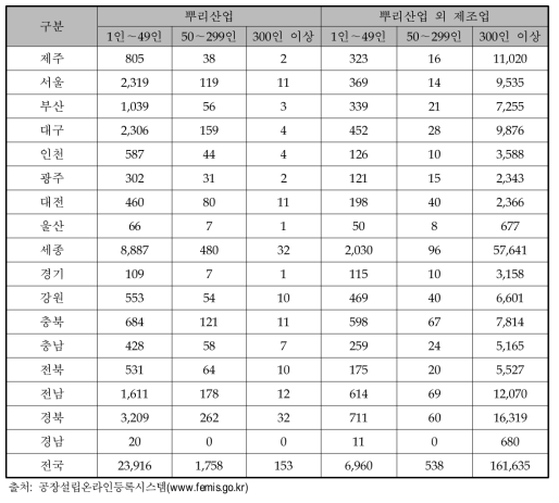 2013년 광역시도별․뿌리산업별 규모별 공장 사업체 수