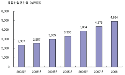 국내 연도별 용접접합 생산액