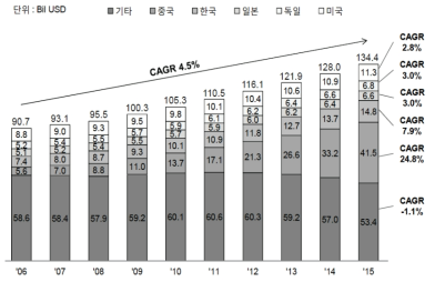 세계 금형 시장 현황 및 전망