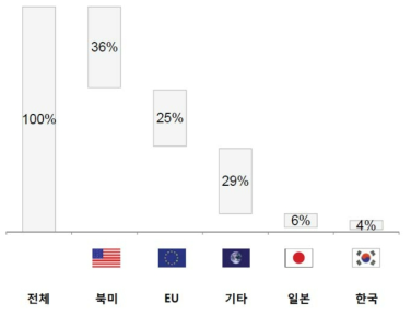 주요 국가의 세계 용접시장 점유율 현황