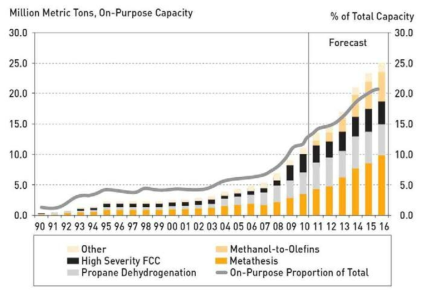 세계 On-Purpose Propylene 생산능력 증가 추이 및 전망