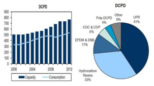 DCPD 생산량 및 소재 활용비율