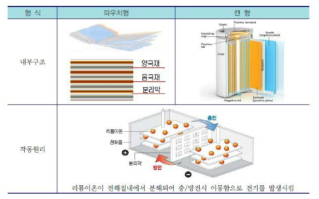 리튬이온배터리의 구조 및 작동원리