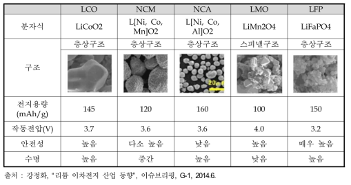 리튬이온배터리의 양극재 종류 및 특성