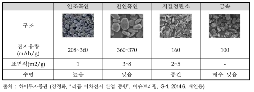 리튬이온배터리의 음극재 종류 및 특성