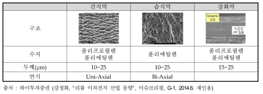 리튬이온배터리의 분리막 종류 및 특성