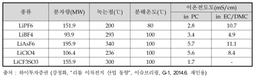 리튬이온배터리의 전해액 종류 및 특성