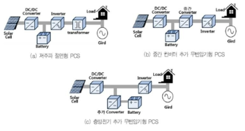 계통연계 PCS의 구성방식에 따른 분류