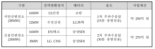 F/R용 서안산, 신용인 ESS 사업 내용