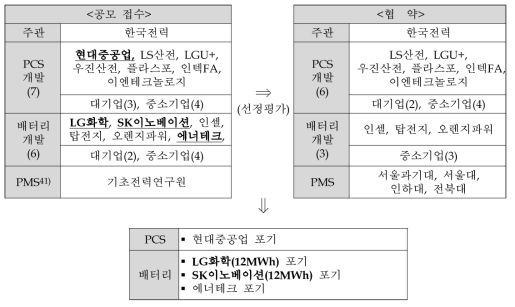 선정과정의 컨소시엄 참여업체 변경 전후 비교