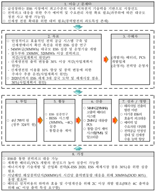 동 사업의 논리모형 구성